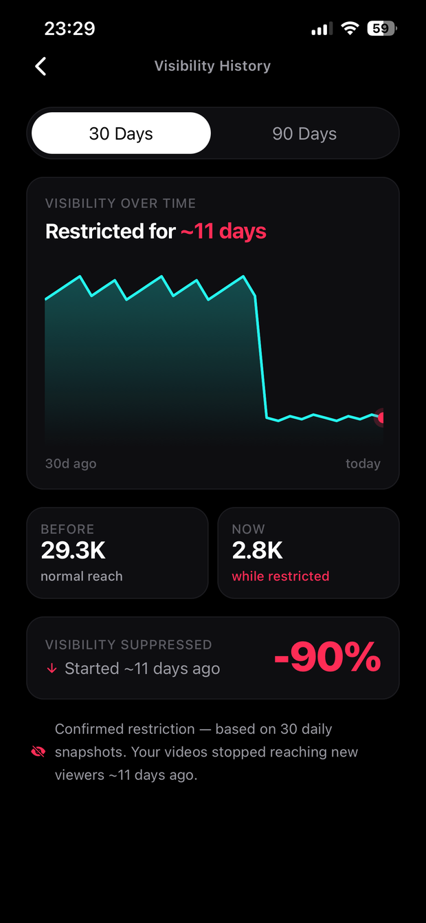 Visibility history showing a reach drop and recovery tracking