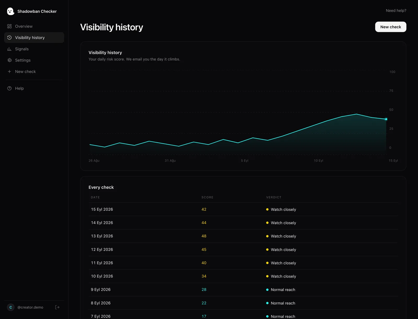 Web dashboard visibility history showing a reach drop and recovery over time