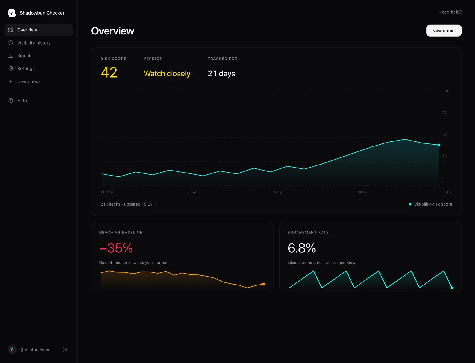 Dashboard overview — risk score, verdict and reach-vs-baseline trend